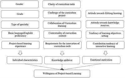 Knowledge Spillover and Emotional Motivation—A Study on the Willingness and Influencing Factors of Project-Based Learning